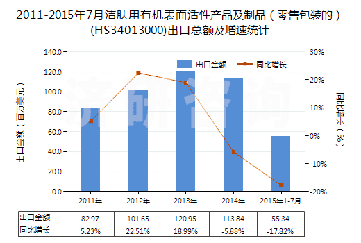 2011-2015年7月潔膚用有機(jī)表面活性產(chǎn)品及制品（零售包裝的）(HS34013000)出口總額及增速統(tǒng)計(jì)